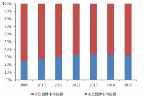 2017年中國工業自動化行業發展概況、競爭格局分析
